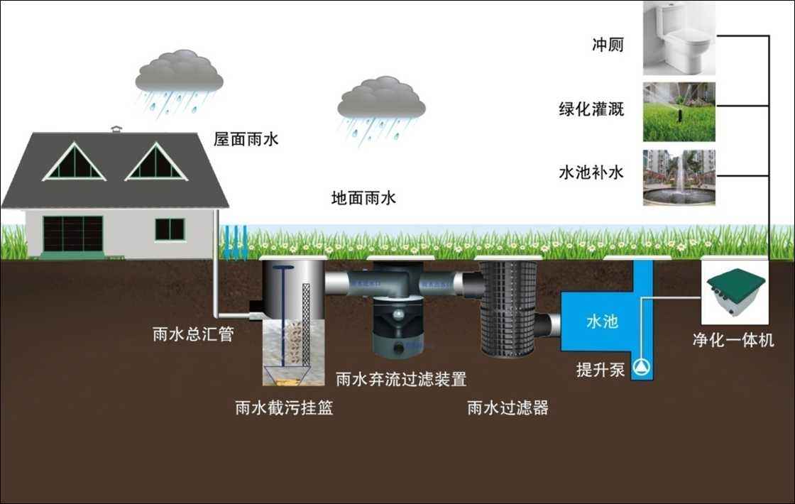 雨水收集及利用的系統(tǒng)有哪些，收集利用雨水又具有哪些意義?