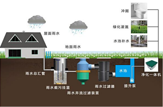 雨水收集系統(tǒng)包括什么，收集雨水的方式又有哪些?