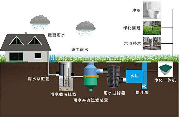 滲透式雨水收集系統(tǒng)的循環(huán)體系，打造需要考量哪些環(huán)境因素？