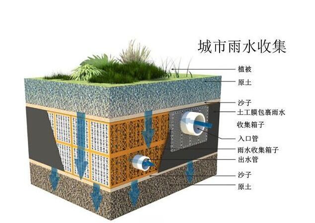 雨水收集系統(tǒng)設(shè)計(jì)時(shí)要注意哪些事情？流入臟水了應(yīng)該這樣解決！
